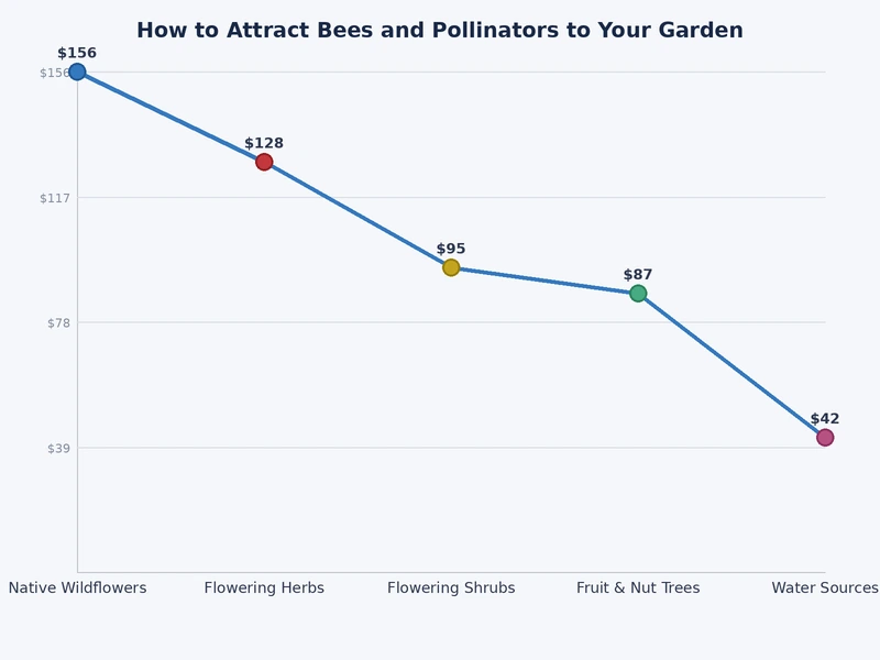chart comparing pollinator visitation rates across common garden plant families and flower structures