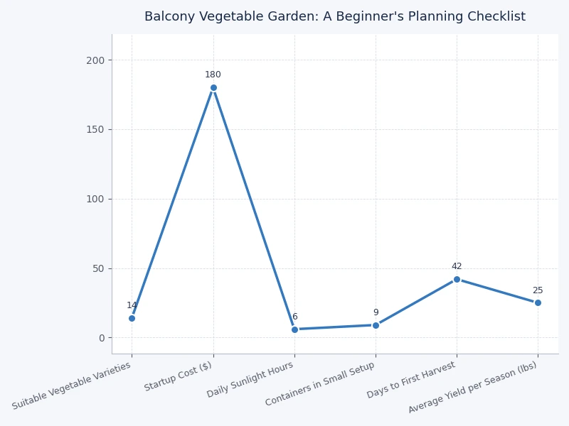 chart showing sunlight requirements and container depths for common balcony vegetables for beginners