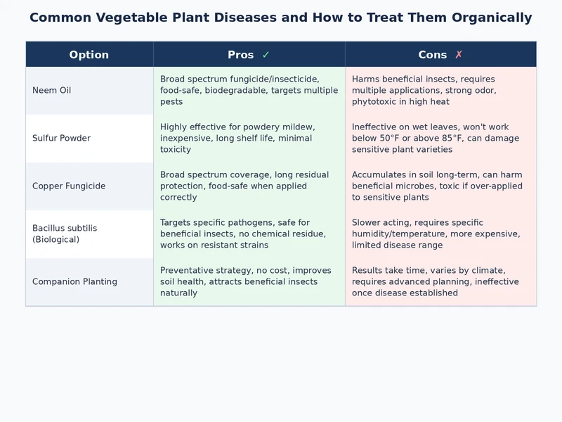 infographic comparing vegetable plant diseases and treatment options for organic gardeners