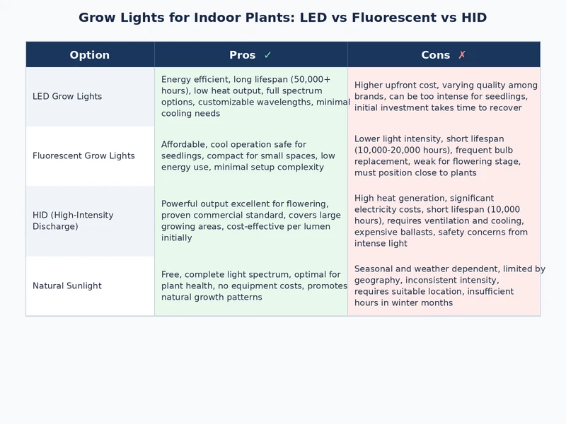 grow light cost and efficiency comparison chart LED fluorescent HID infographic