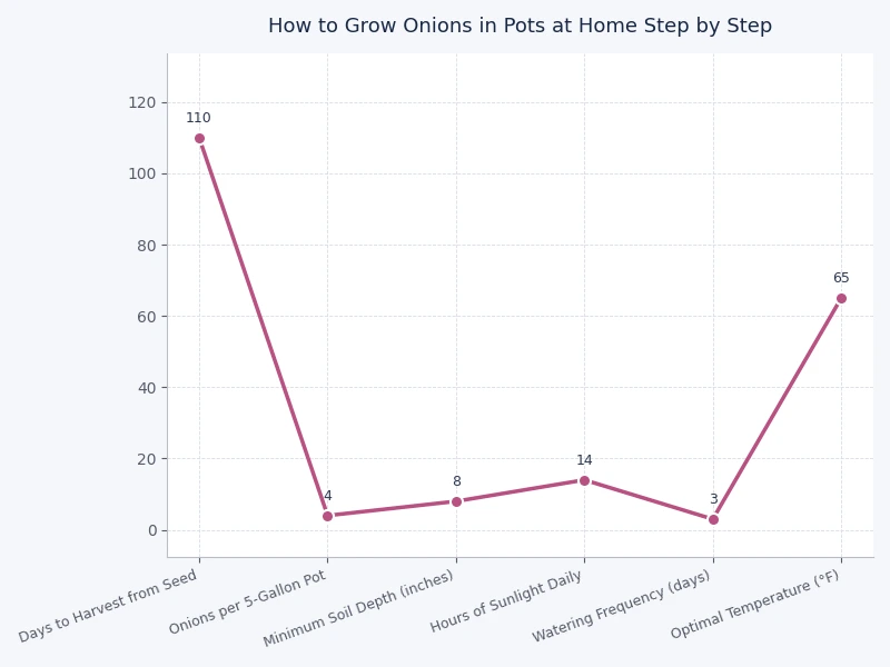 chart comparing onion variety types by days to harvest and pot depth requirements for container growing