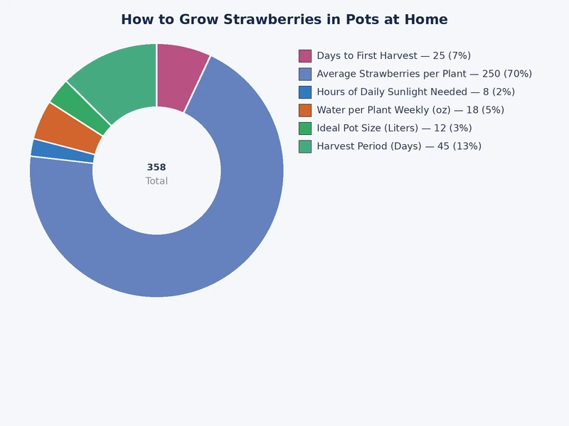 bar chart comparing strawberry yield by container size and variety type for home pot growing