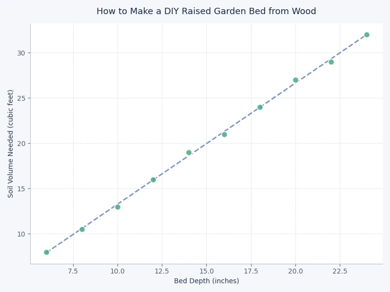 Comparison chart of wood types for raised garden beds showing cost, durability, and rot resistance