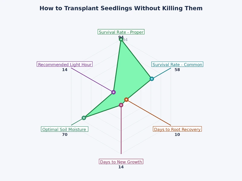chart comparing seedling transplant survival rates by soil temperature and timing