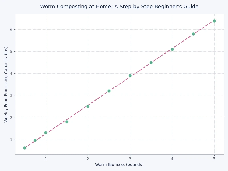 bar chart comparing nutrient availability and microbial diversity in vermicompost versus hot compost versus synthetic fertilizer